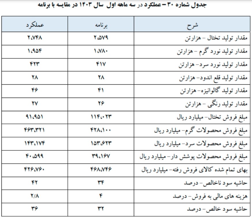 رشد سودآوری فولاد مبارکه چگونه بود؟