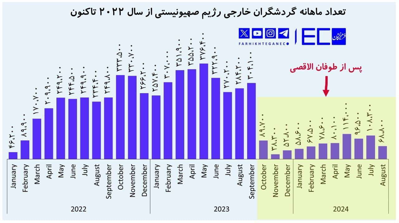 تعداد گردشگران خارجی به اسرائیل 73 درصد کاهش یافت