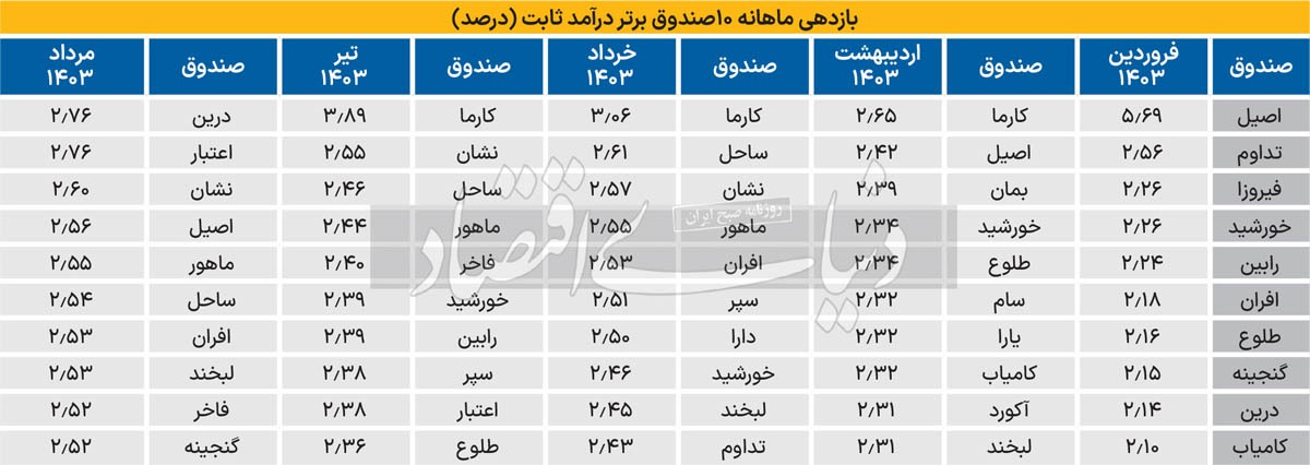 کدام صندوق‌های با درآمد ثابت نوسانات ماهانه ثابت‌تری را تجربه کردند؟