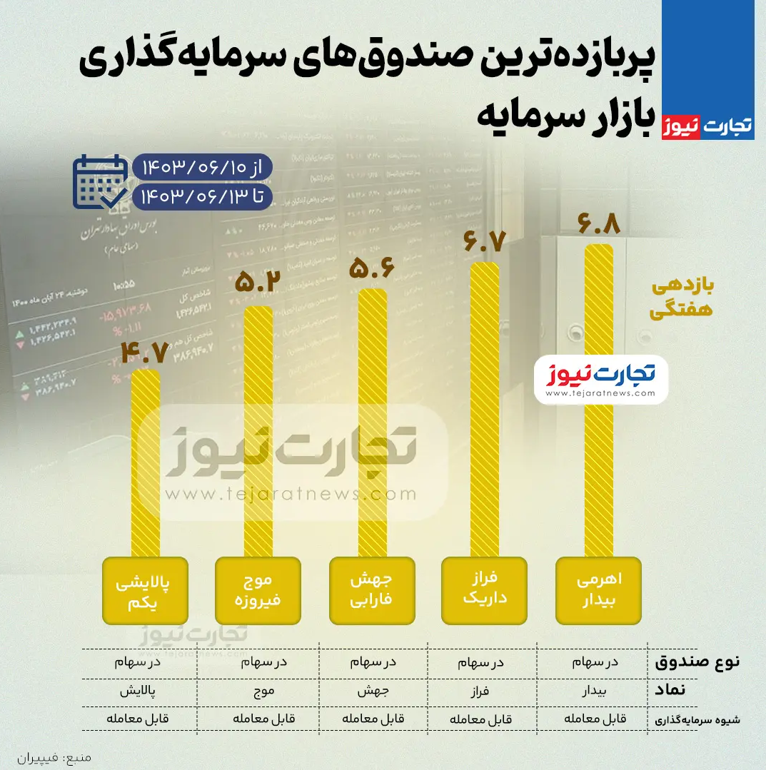 کدام صندوق های سرمایه گذاری بیشترین بازدهی را داشتند؟ + اینفوگرافیک