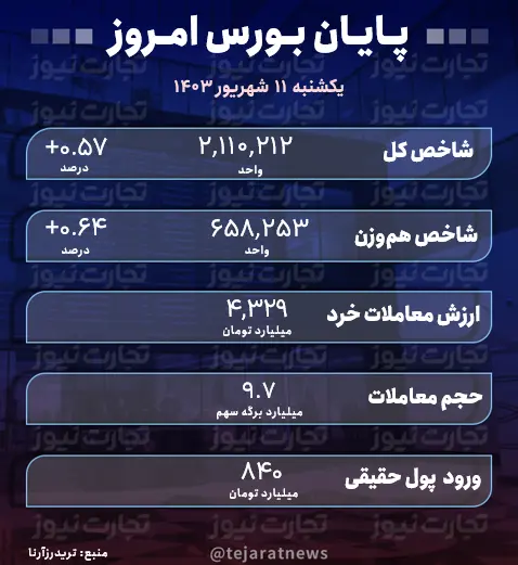 گزارش بورس امروز یکشنبه 20 شهریور 1403