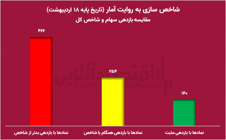 65 درصد سهام بیش از شاخص کل افت کردند