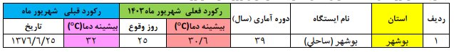 24 استان در شهریور 1403 رکورد گرمای روزانه را شکستند