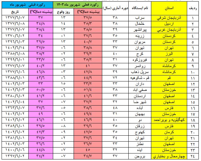 24 استان در شهریور 1403 رکورد گرمای روزانه را شکستند