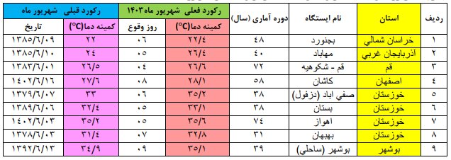 24 استان در شهریور 1403 رکورد گرمای روزانه را شکستند