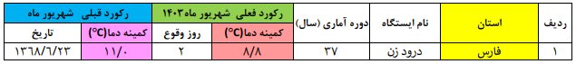 24 استان در شهریور 1403 رکورد گرمای روزانه را شکستند