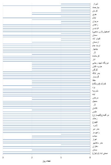 24 استان در شهریور 1403 رکورد گرمای روزانه را شکستند