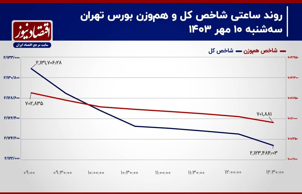 پیش بینی بازار سهام امروز چهارشنبه 20 مهر 1403