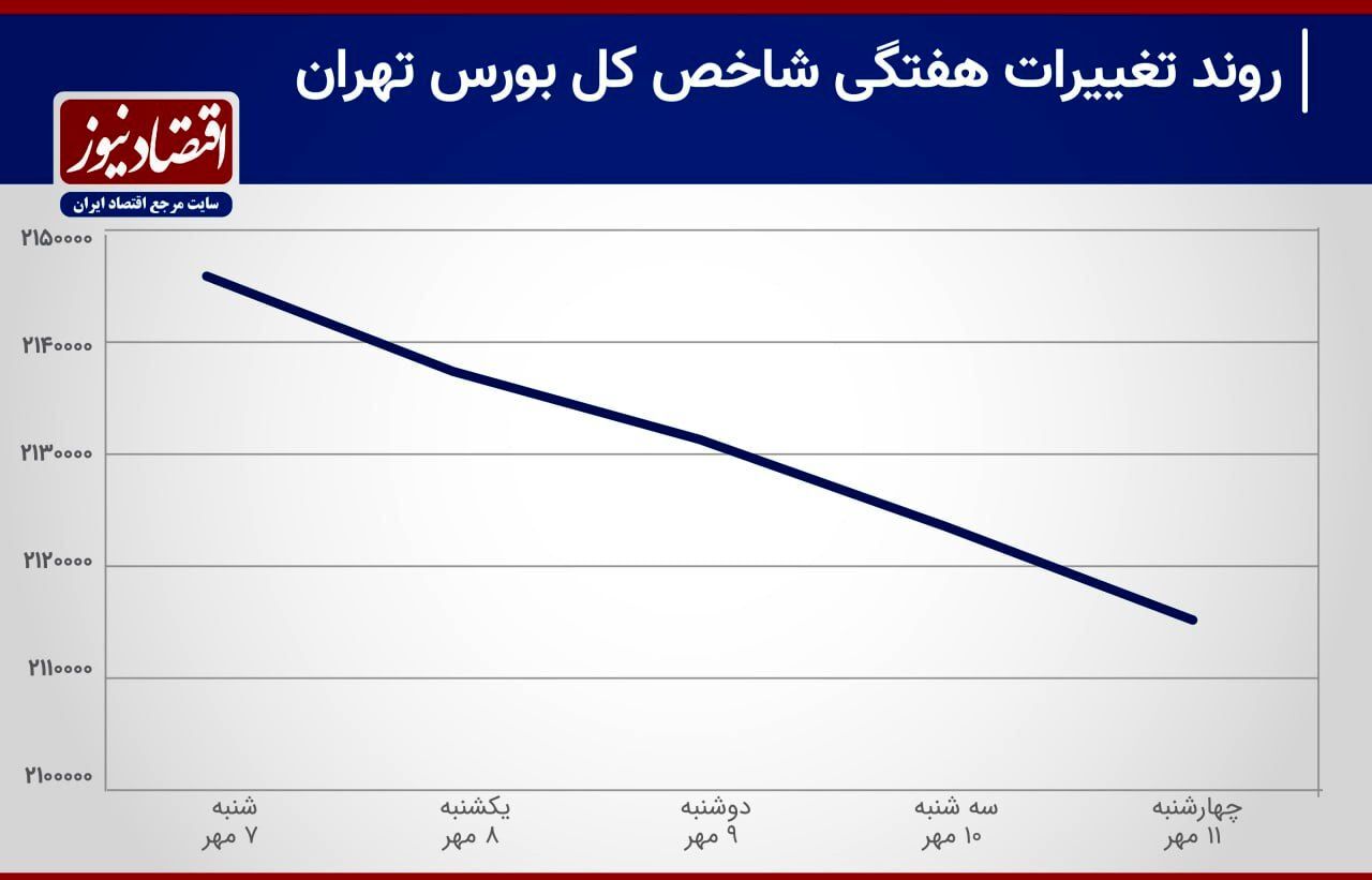 خروج پول از بورس رکورد + نمودار