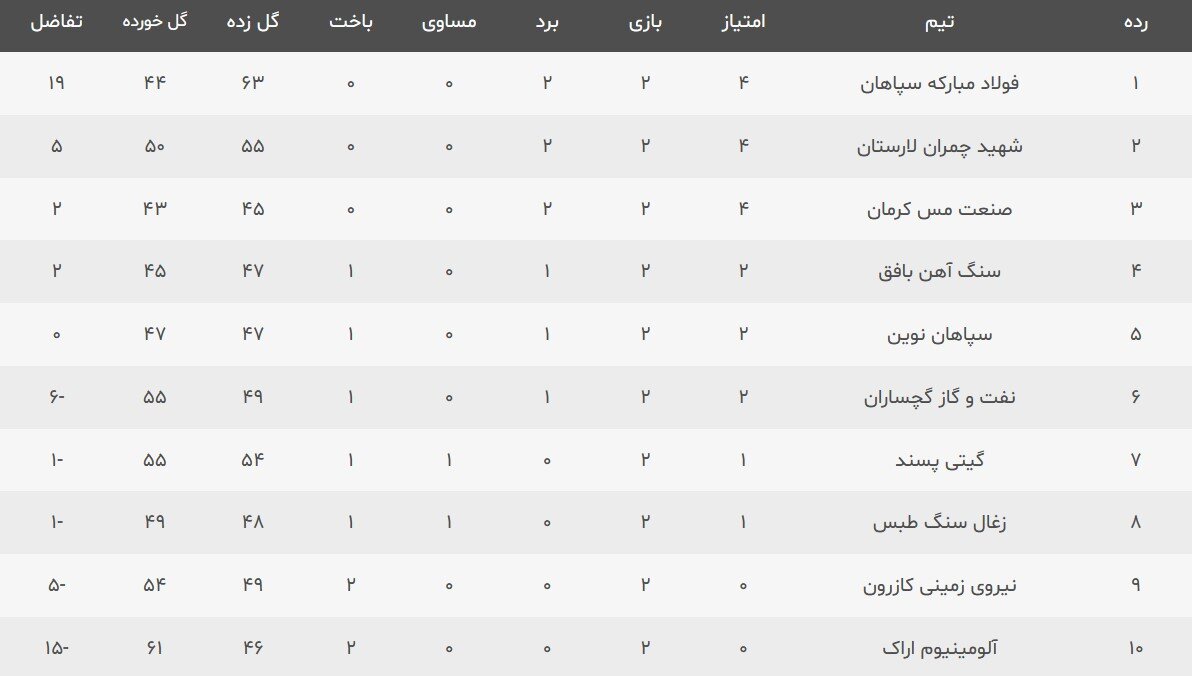 روند طوفانی لارستانی ها / پیروزی طلایی پوشان اصفهان در اراک و گچساران