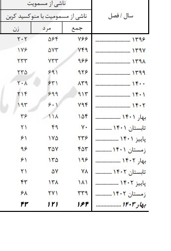 540 نفر بر اثر مصرف سم در بهار امسال جان باختند