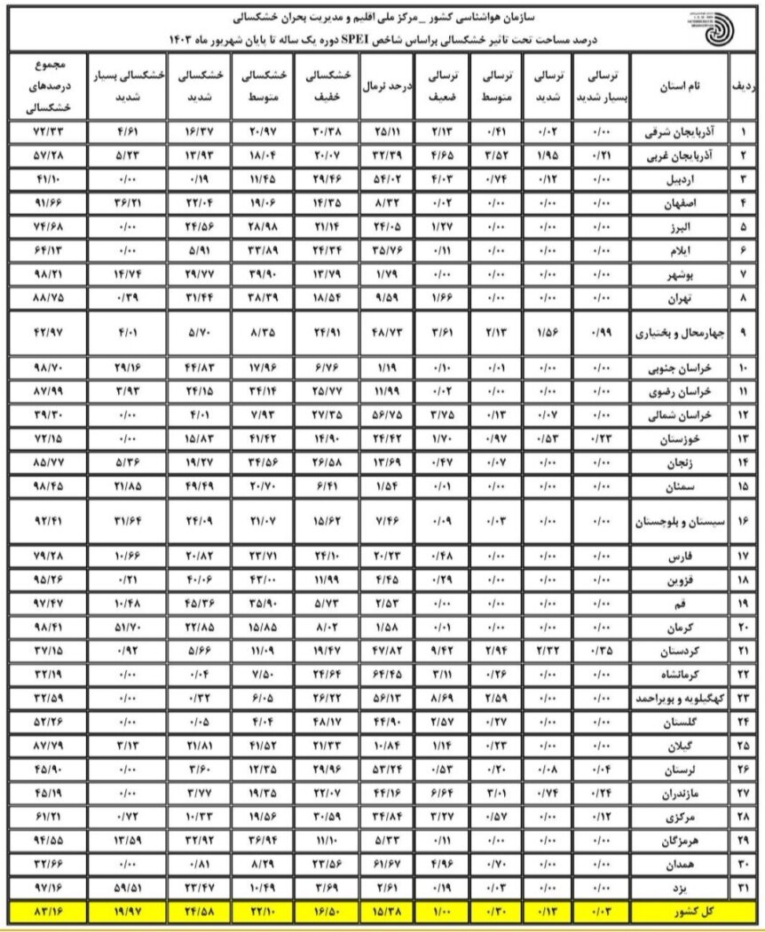 بیش از 97 درصد کشور تشنه هستند