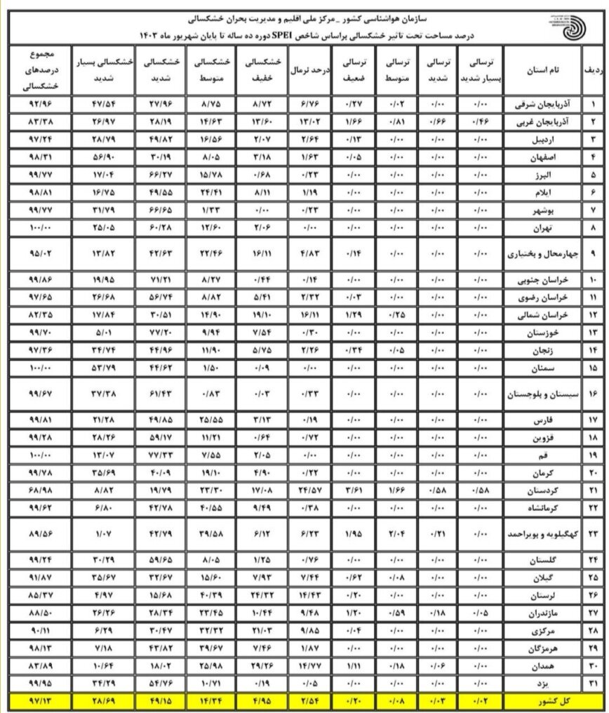 بیش از 97 درصد کشور تشنه هستند