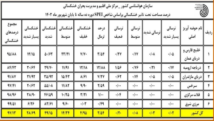 بیش از 97 درصد کشور تشنه هستند