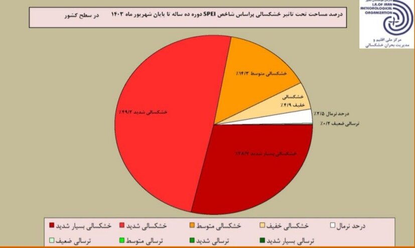بیش از 97 درصد کشور تشنه هستند