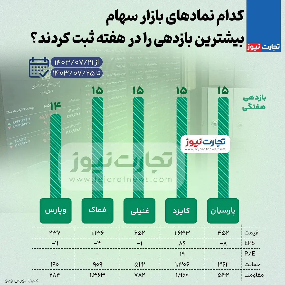 بیشترین و کمترین بازدهی نمادهای بورسی هفته چهارم مهر 1403 + اینفوگرافیک