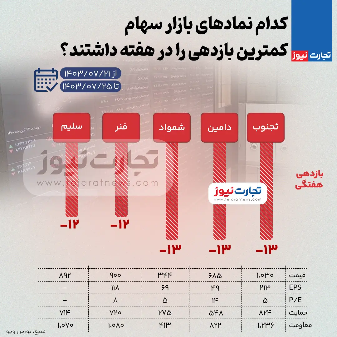 بیشترین و کمترین بازدهی نمادهای بورسی هفته چهارم مهر 1403 + اینفوگرافیک