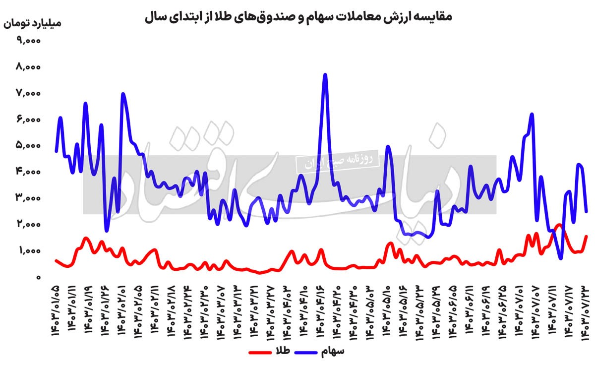 صندوق های طلا به مهم ترین رقیب بازار سهام تبدیل شدند