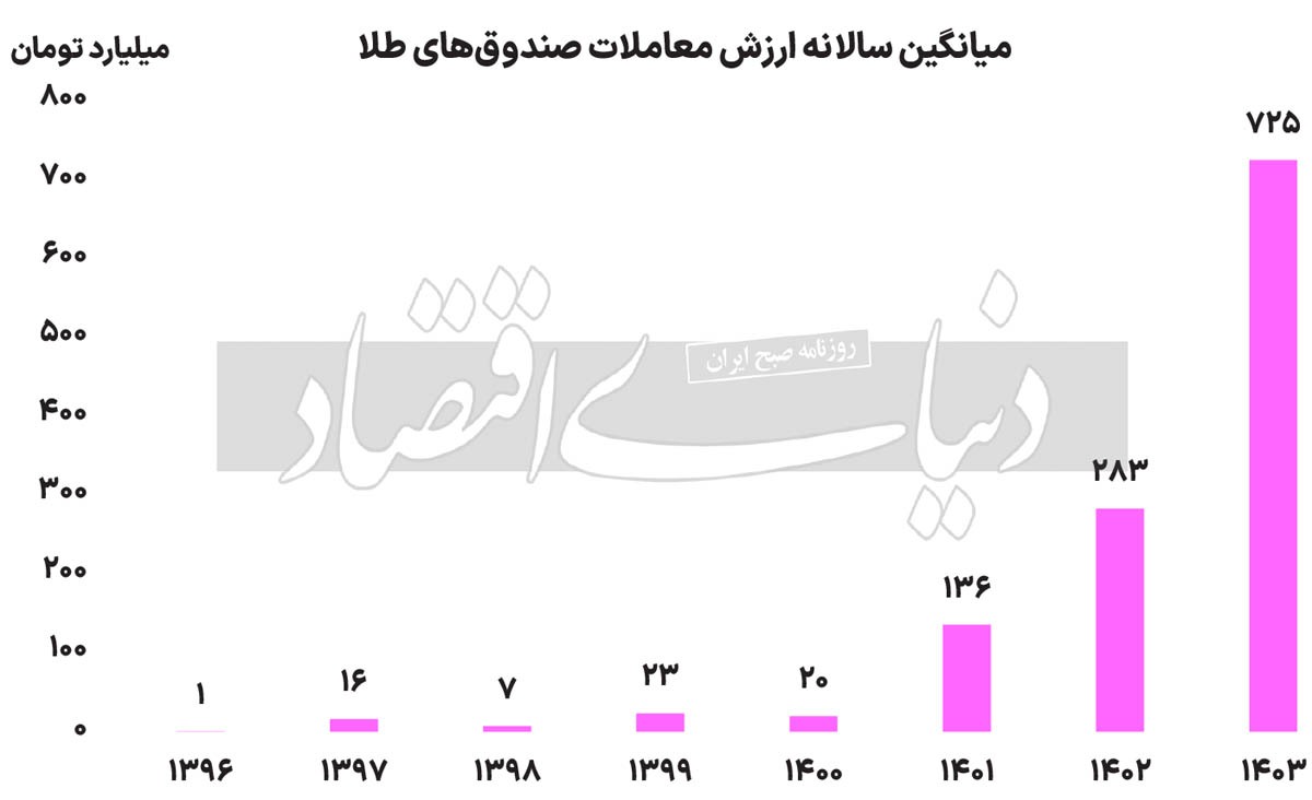 صندوق های طلا به مهم ترین رقیب بازار سهام تبدیل شدند