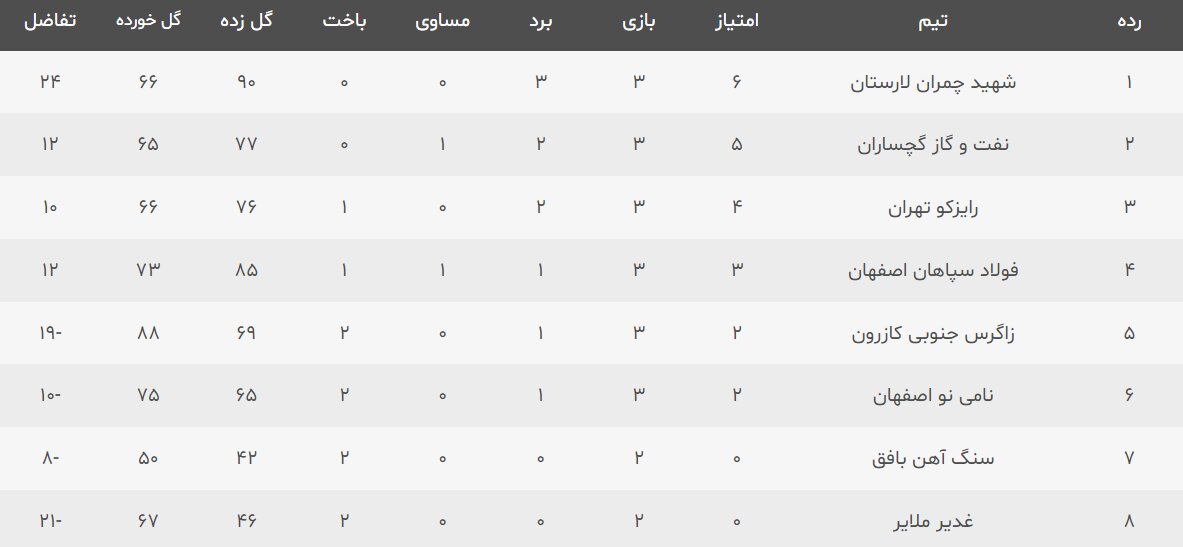 یک پیروزی پرگل برای مدعیان مقابل رقبا