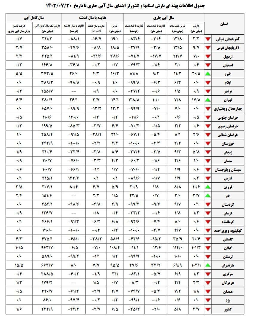 روند میانگین بارندگی کشور به صورت کاهشی ثبت شد/ تجربه خشکسالی در 12 استان