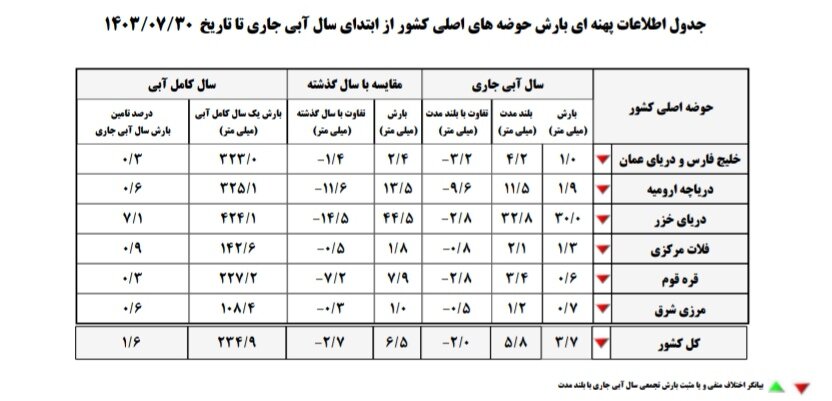 روند میانگین بارندگی کشور به صورت کاهشی ثبت شد/ تجربه خشکسالی در 12 استان