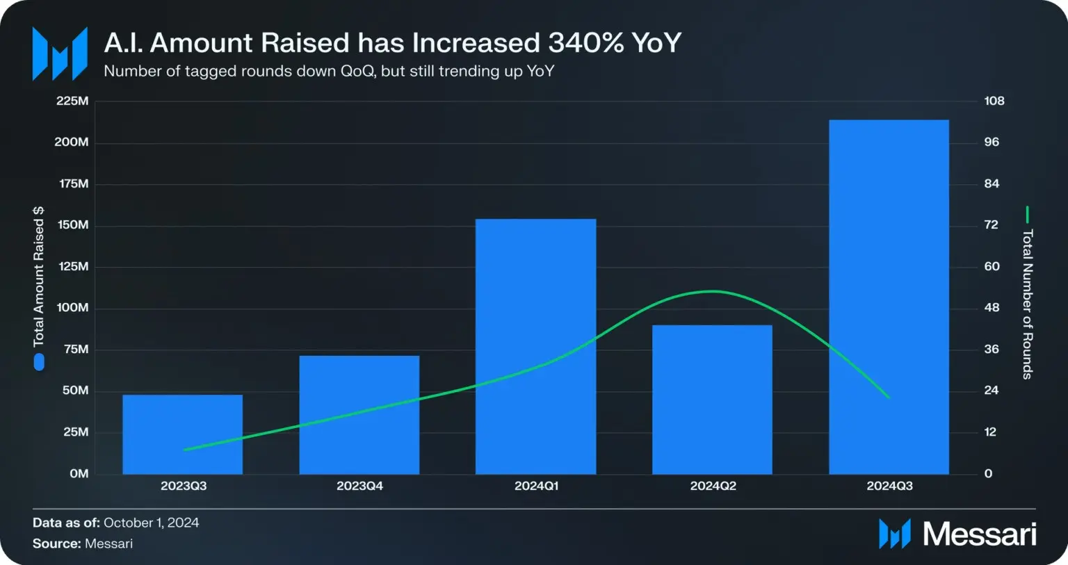 مبدل AI-amount-raised-yoy-1536x813-ezgif.com-png-to-jpg