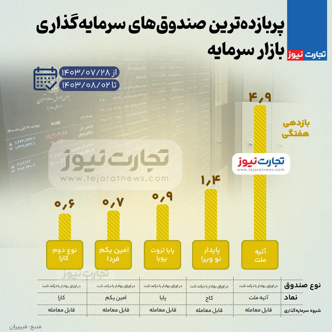 بیشترین بازدهی صندوق های سرمایه گذاری سهام در هفته گذشته + اینفوگرافیک