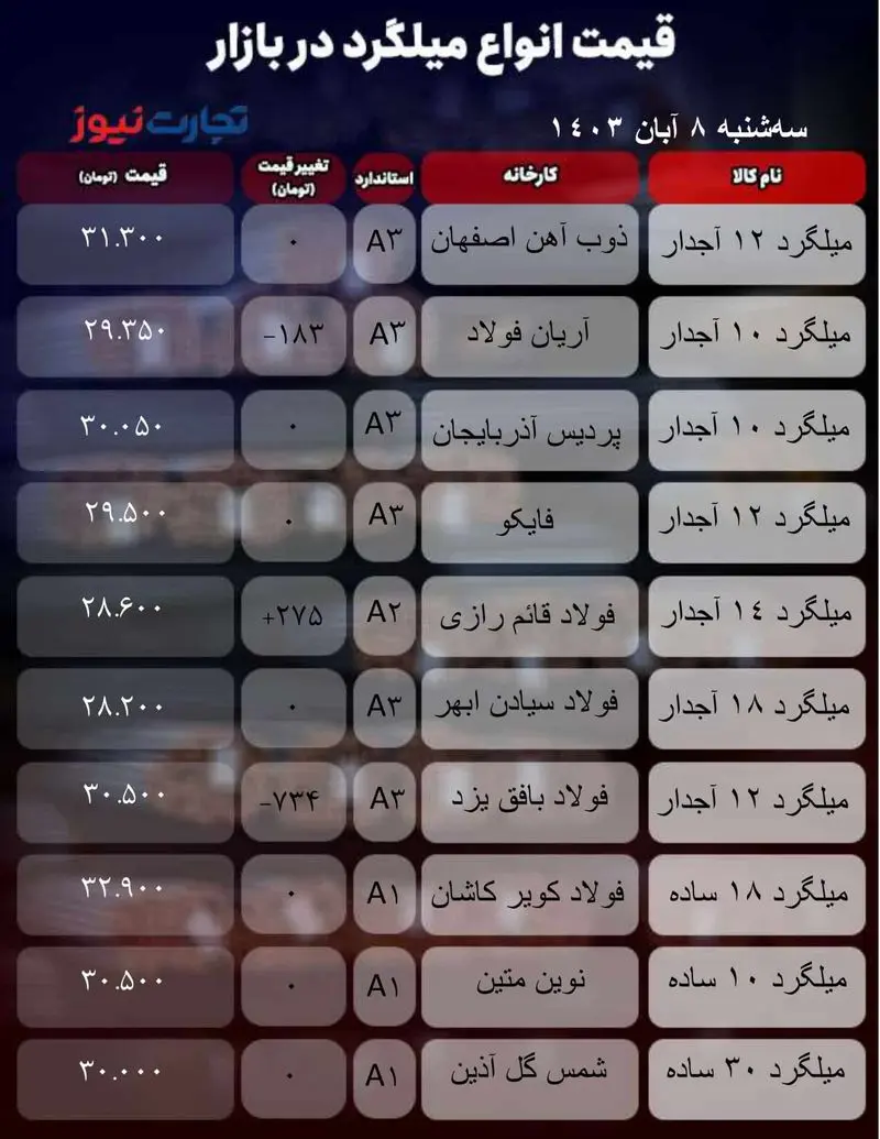 میز میلگرد