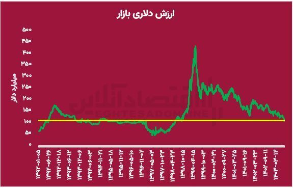 سایه سنگین ترس بر بازار سهام