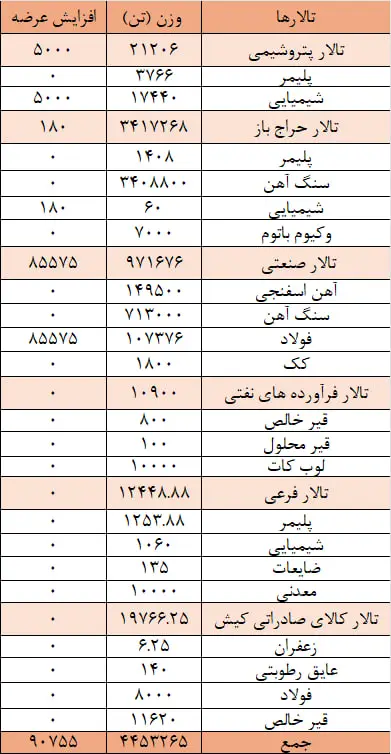 بورس کالا میزبان عرضه 4 میلیون و 544 هزار تن محصول است