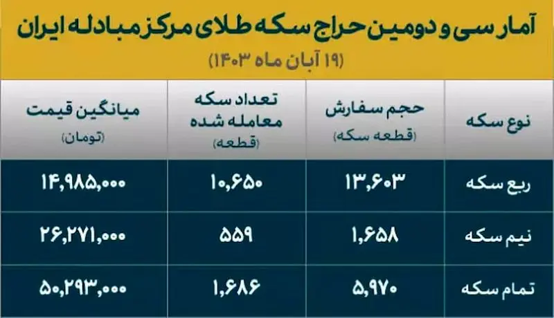 آمار سی و دومین حراج سکه