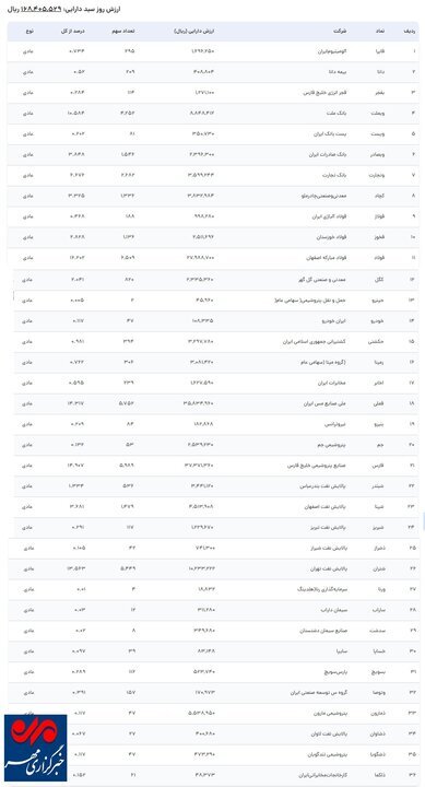 اعلام ارزش واقعی سهام یک میلیونی