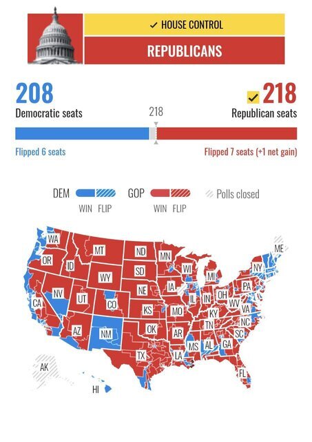 مجلس نمایندگان آمریکا 218 کرسی تحت کنترل جمهوری خواهان به دست آورد/ دموکرات ها 208 کرسی کسب کردند.