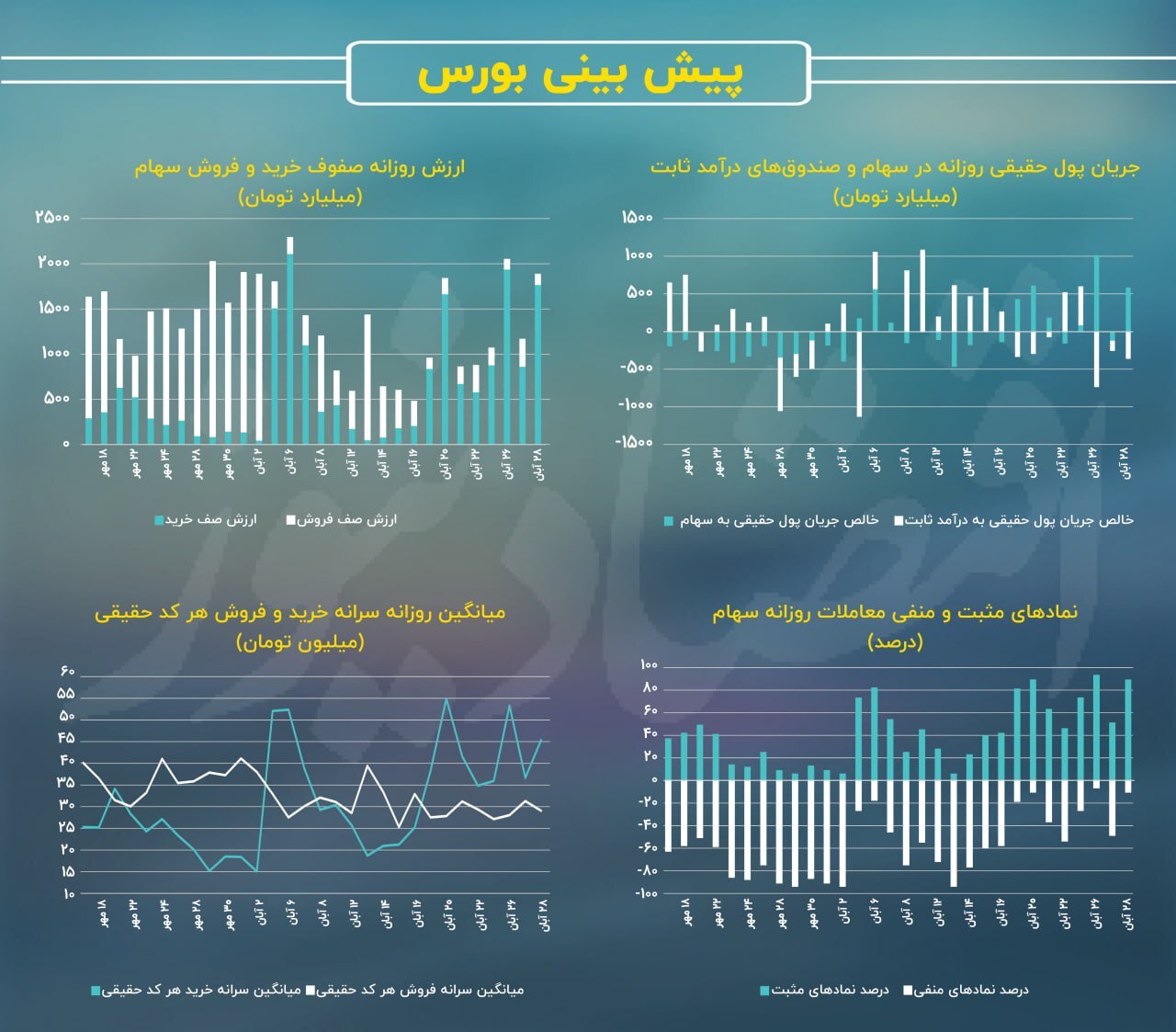 شاخص کل بورس