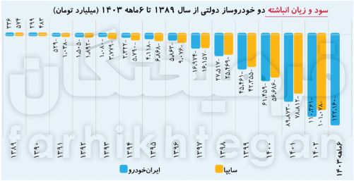 ضرر ایران خودرو