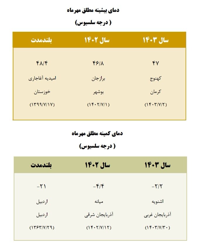 26 استان کشور با نابهنجاری منفی بارندگی نسبت به بلندمدت مواجه بودند