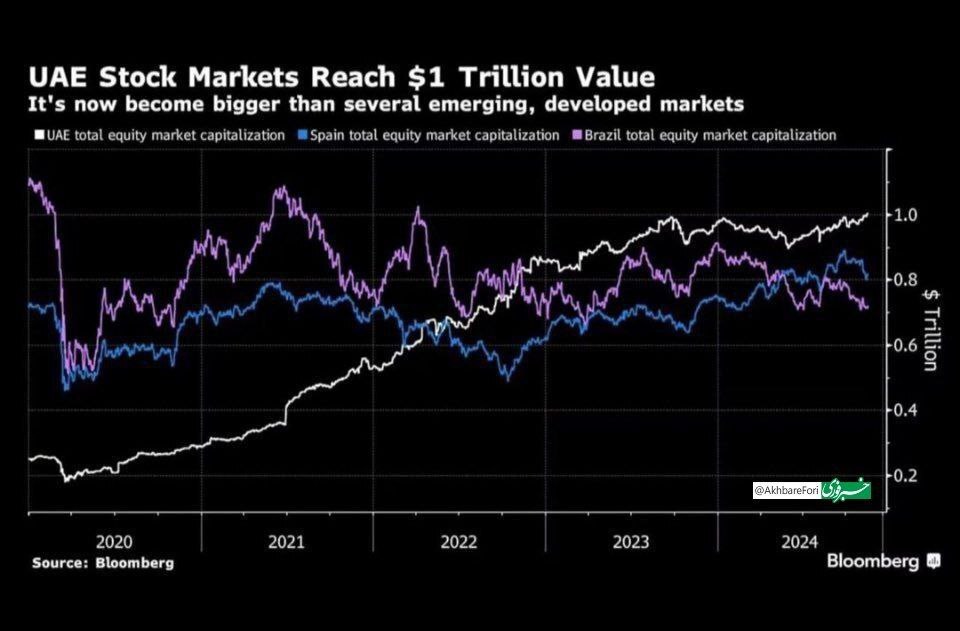بورس امارات هزار میلیارد دلار شد