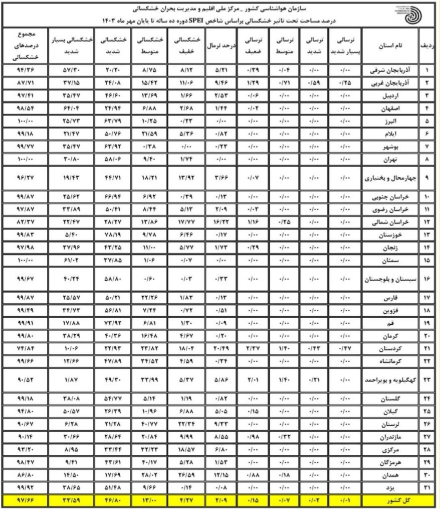 97.66 درصد کشور از خشکسالی رنج می برند