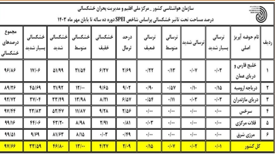 97.66 درصد کشور از خشکسالی رنج می برند