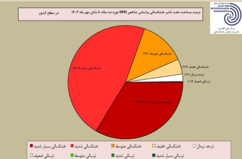 97.66 درصد کشور از خشکسالی رنج می برند