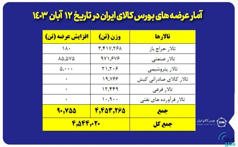 بورس کالا میزبان عرضه 4 میلیون و 544 هزار تن محصول است