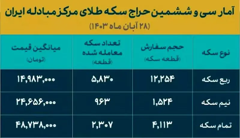 سی و ششمین حراج سکه