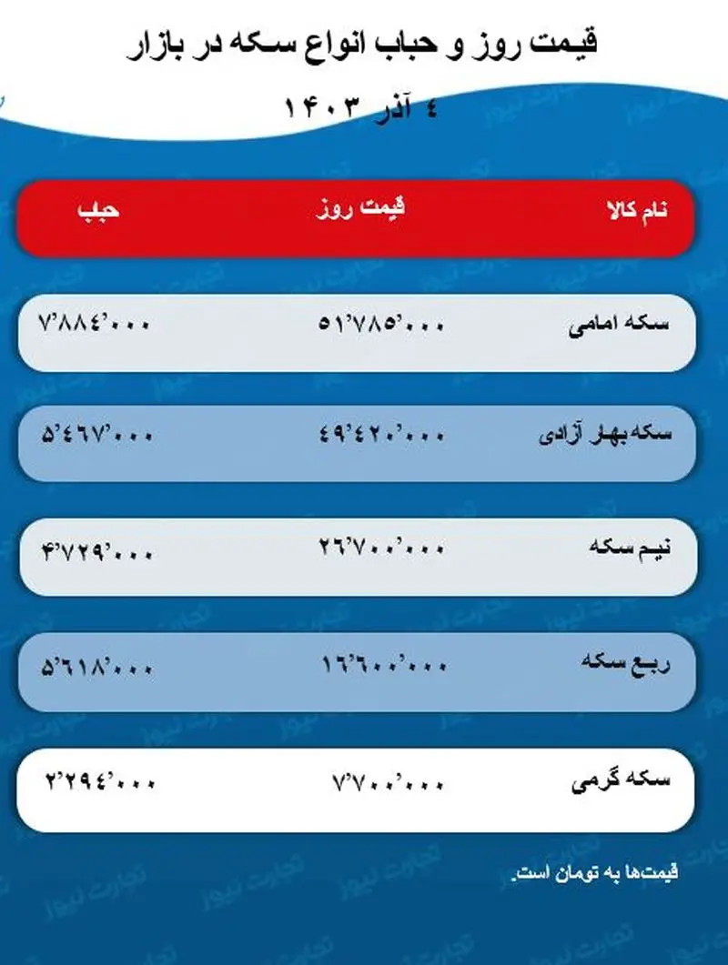 حباب قیمت و سکه 4 آذر