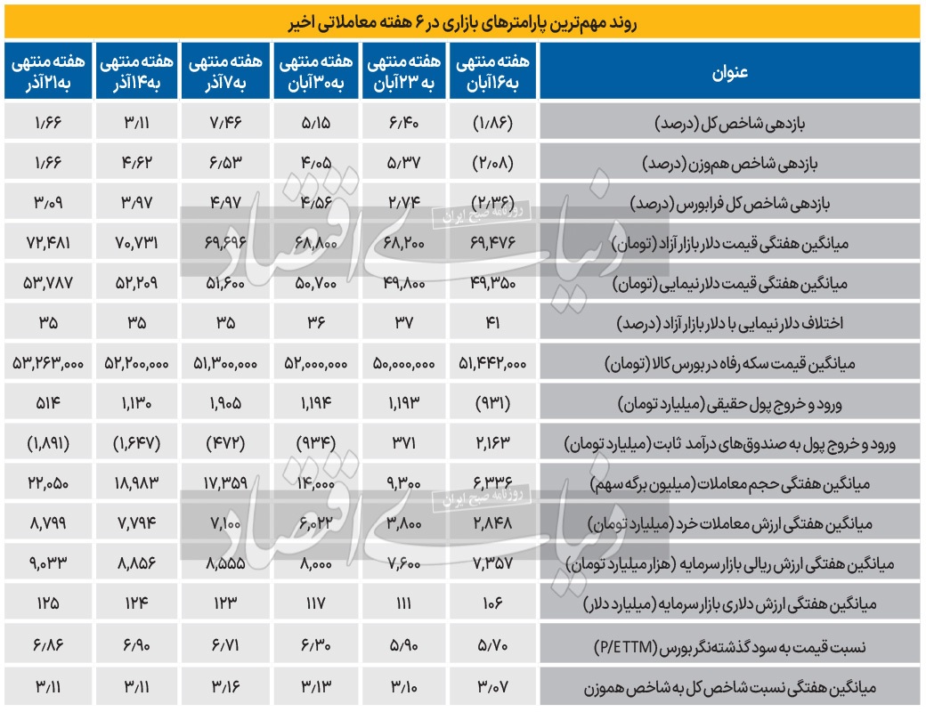 سرنوشت بورس پس از نیما