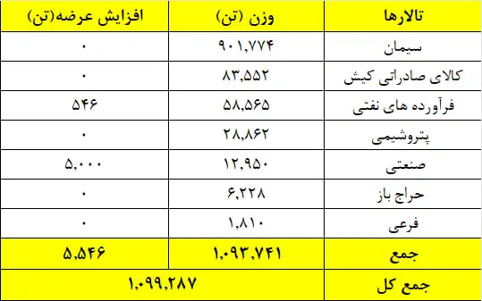 یک میلیون و 99 هزار تن محصول در بورس کالا به فروش رسید