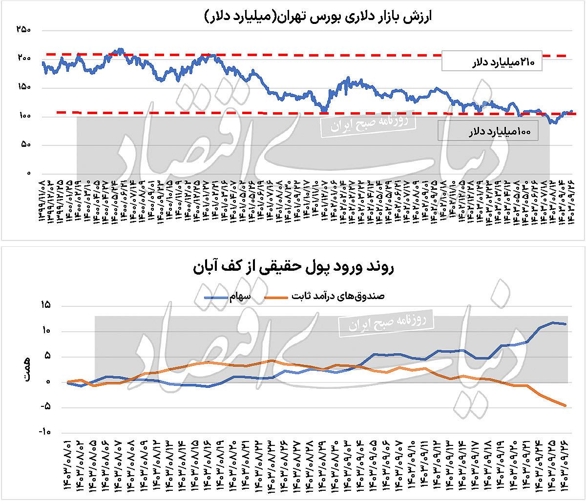 کاهش ترافیک در بازار سهام