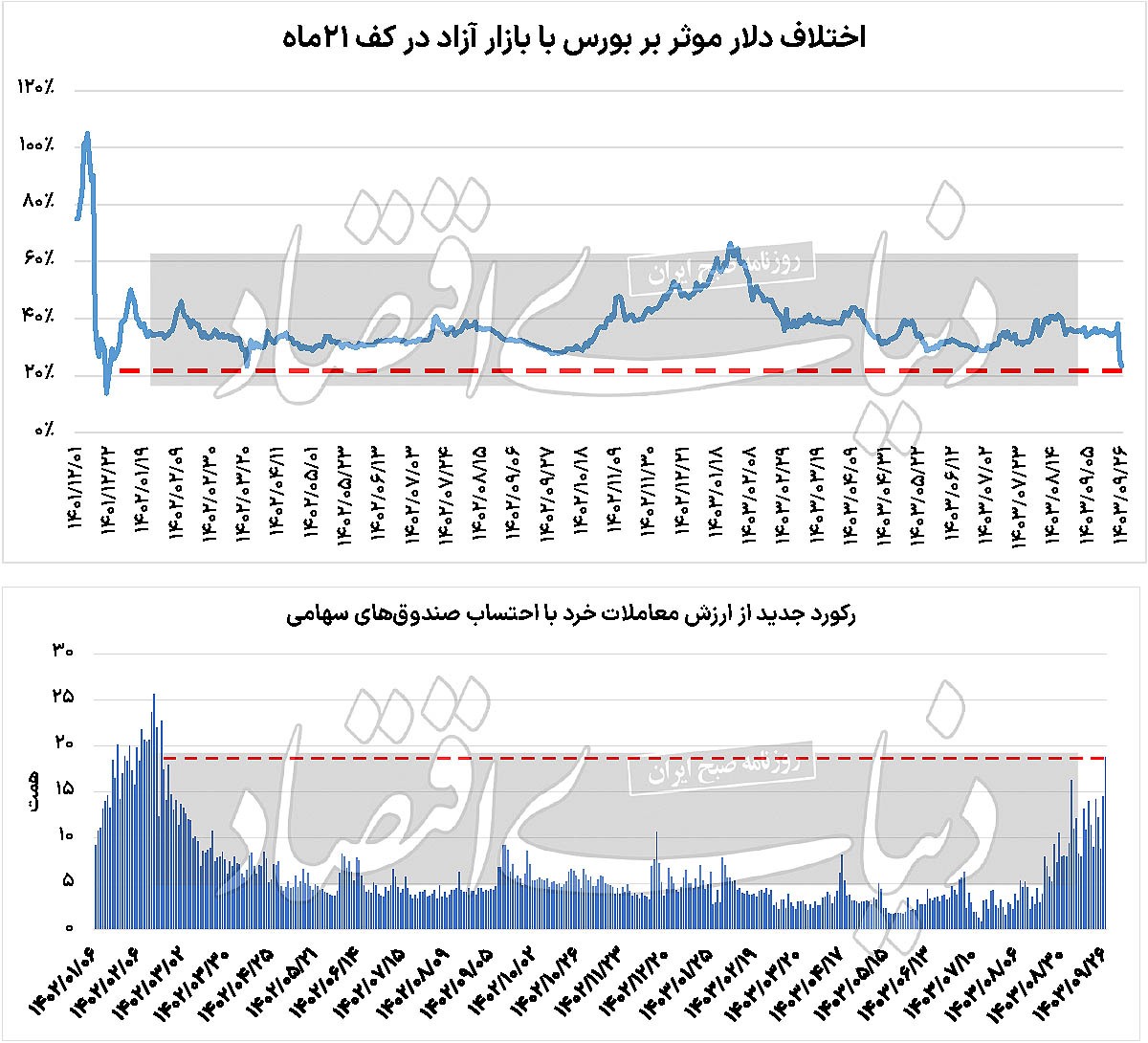 کاهش ترافیک در بازار سهام