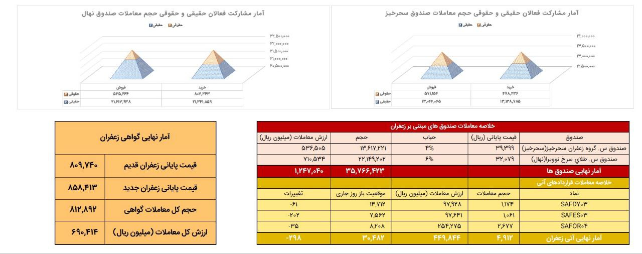 معامله 491 کیلوگرم زعفران گرانبها در بازار آتی بورس کالا