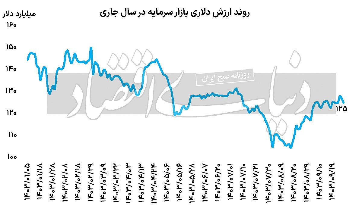 استراحت بازار سهام پس از رشد مداوم